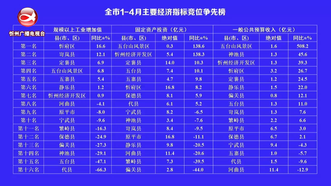 全市1—4月主要经济指标竞位争先榜​