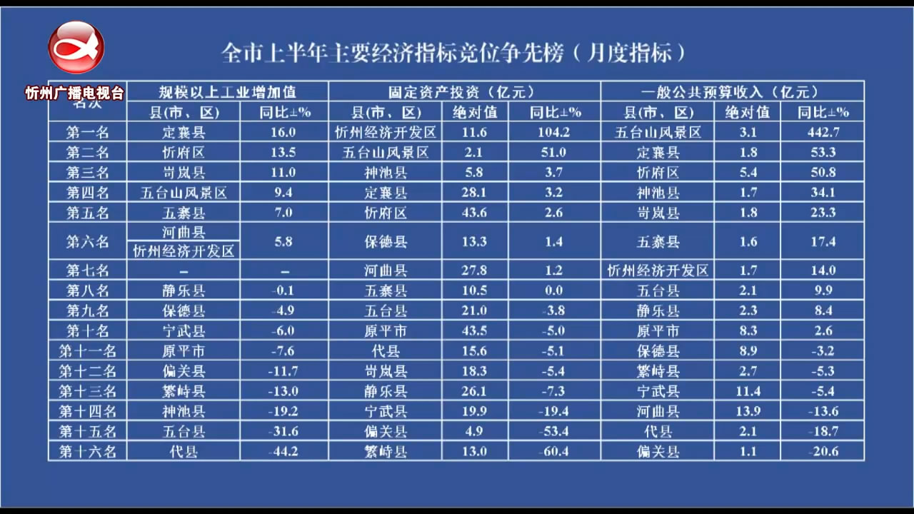 全市上半年主要经济指标竞位争先榜​