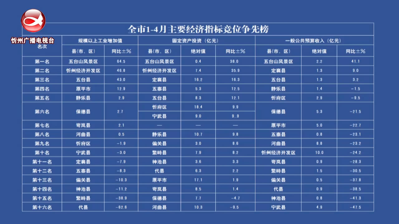 全市1—4月主要经济指标竞位争先榜​