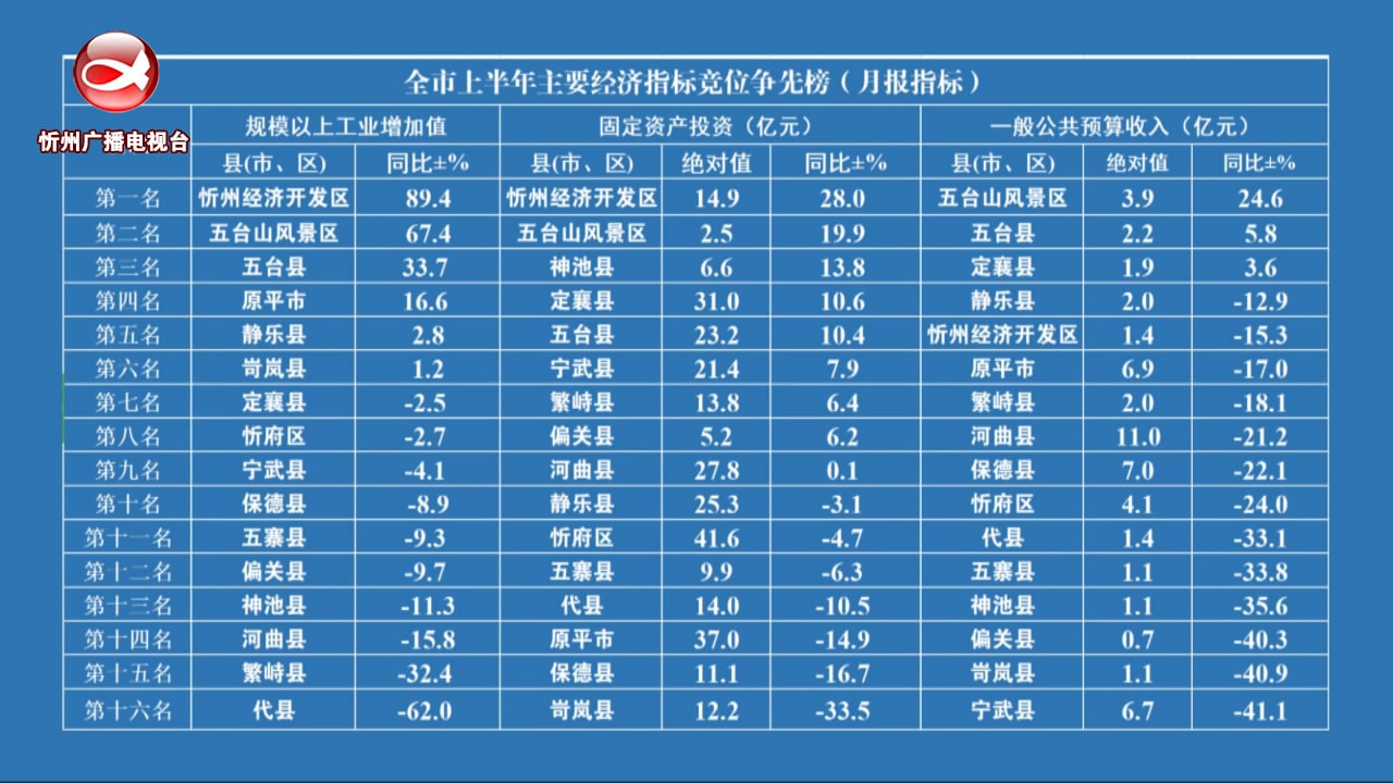 全市上半年主要经济指标竞位争先榜(月报指标)​