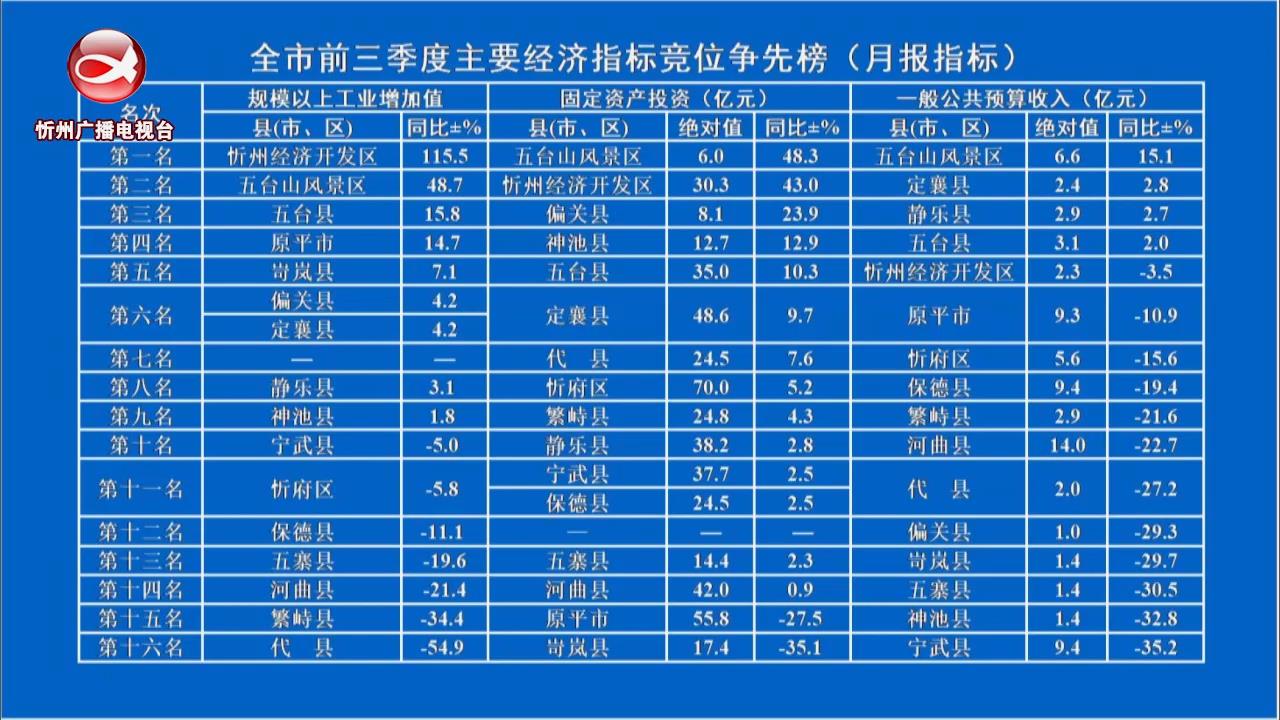 全市前三季度主要经济指标竞位争先榜(月报指标)​