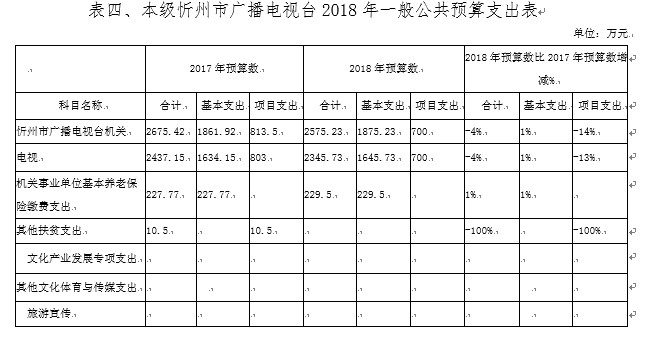 忻州市广播电视台2018年部门预算及“三公”经费预算公开情况 