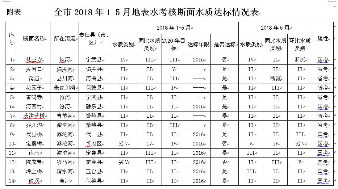 关于忻州市1-5月地表水环境质量状况的通报
